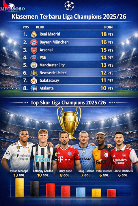 Persaingan Memanas di Panggung Eropa